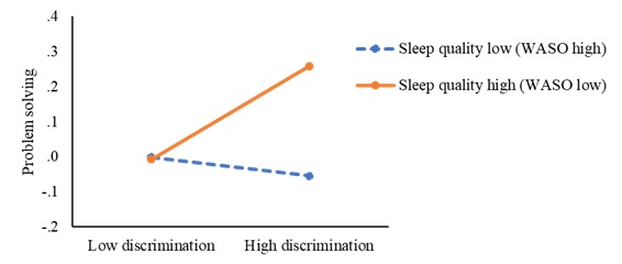 Moderating effects of previous-night sleep on same-day associations between ethnic/racial discrimination and coping (problem solving/sleep quality)