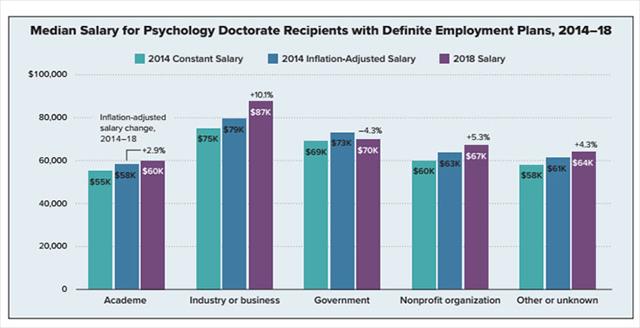 chart showing median salaries