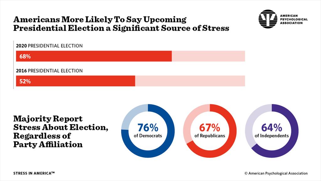 Presidential Election A Source Of Significant Stress For More Americans Than 16 Presidential Race