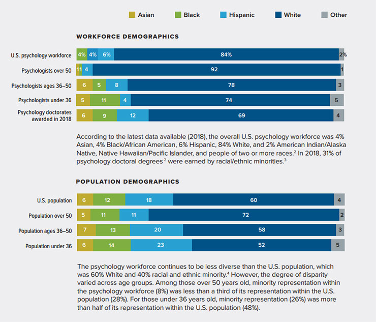 Graph depicting that in 2018 racial and ethnic minorities represented 26% of psychologists under age 36, compared with 8% of those over age 50.