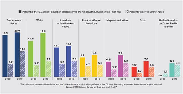 Percent of the US population that sought mental health care in prior years