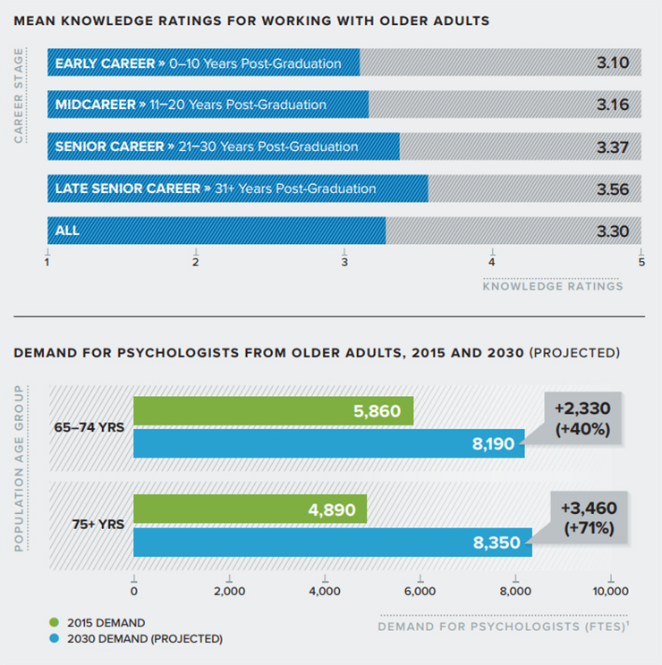 graphs depicting mean knowledge ratings for working with older adults