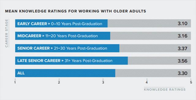 graph depicting mean knowledge ratings for working with older adults