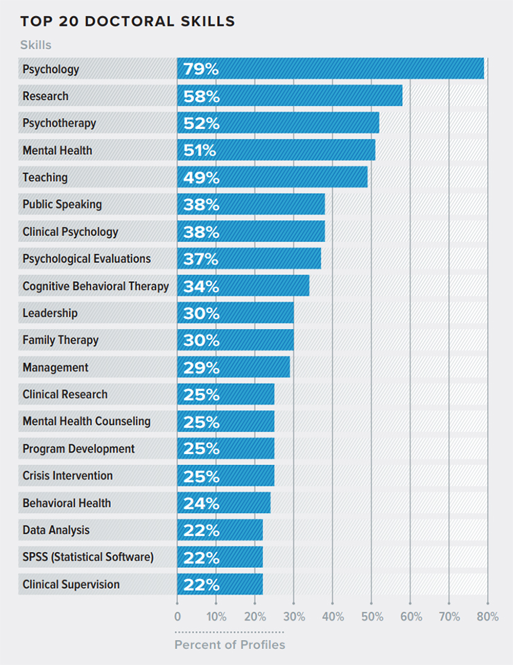 Top 20 doctoral skills