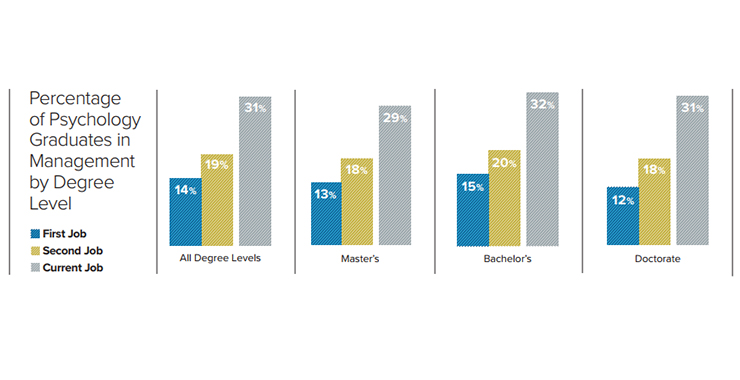 graph depicting the percentage of psychology graduates in management by degree level