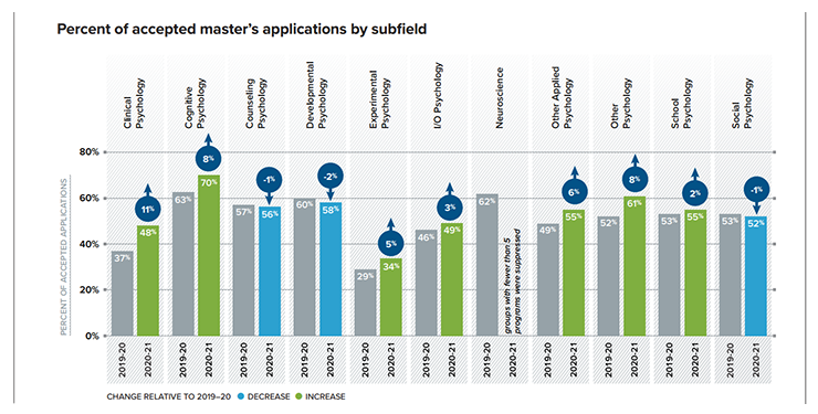 percent of accepted master's applications by subfield