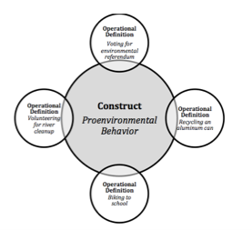 Figure 1 shows Construct Proevenvironmental Behavior, including the following. Operational Definition: voting for environmental referendum; Operational Definition: recycling an aluminum can; Operational Definition: biking to school; Operational Definition: Volunteering for river cleanup.