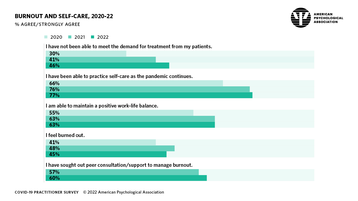 Infographic showing the percentage of practitioners reporting burnout and related self-care practices