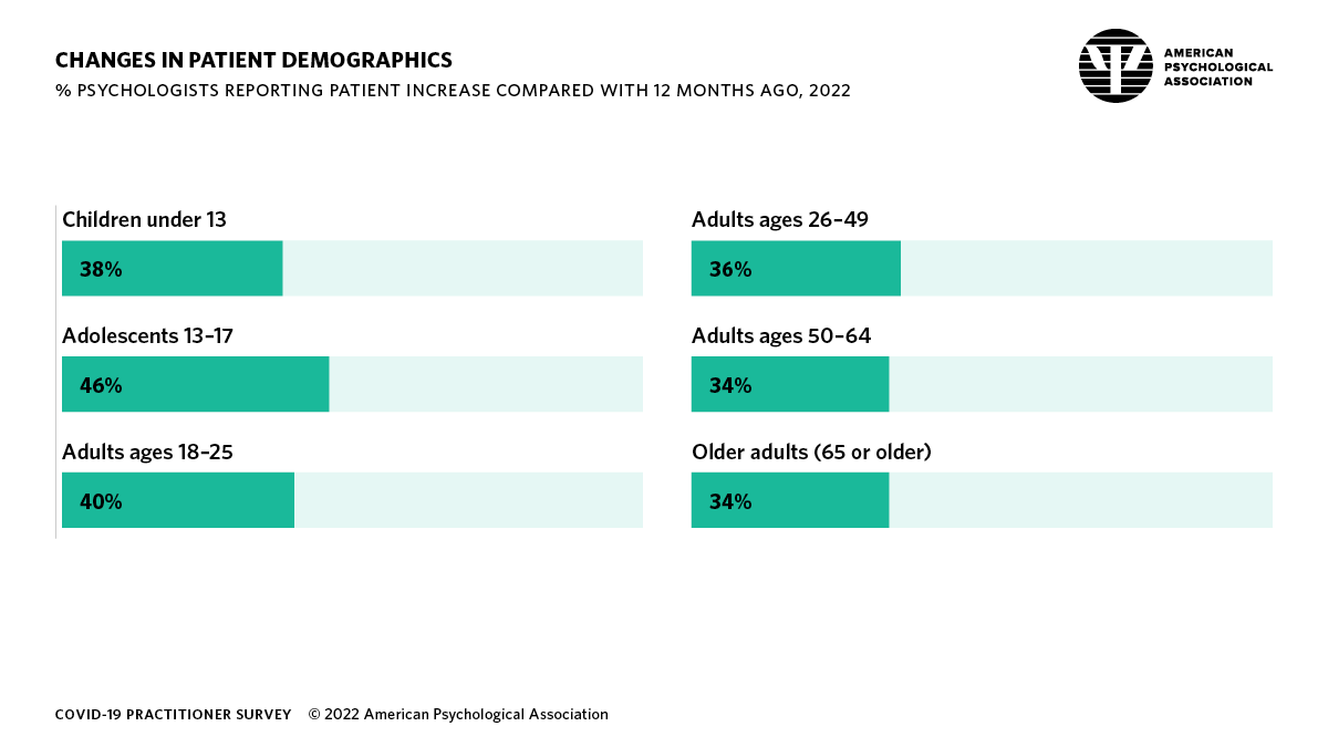 Infographic showing the percentage of psychologists reporting increases in patients in various age groups during the prior 12 months