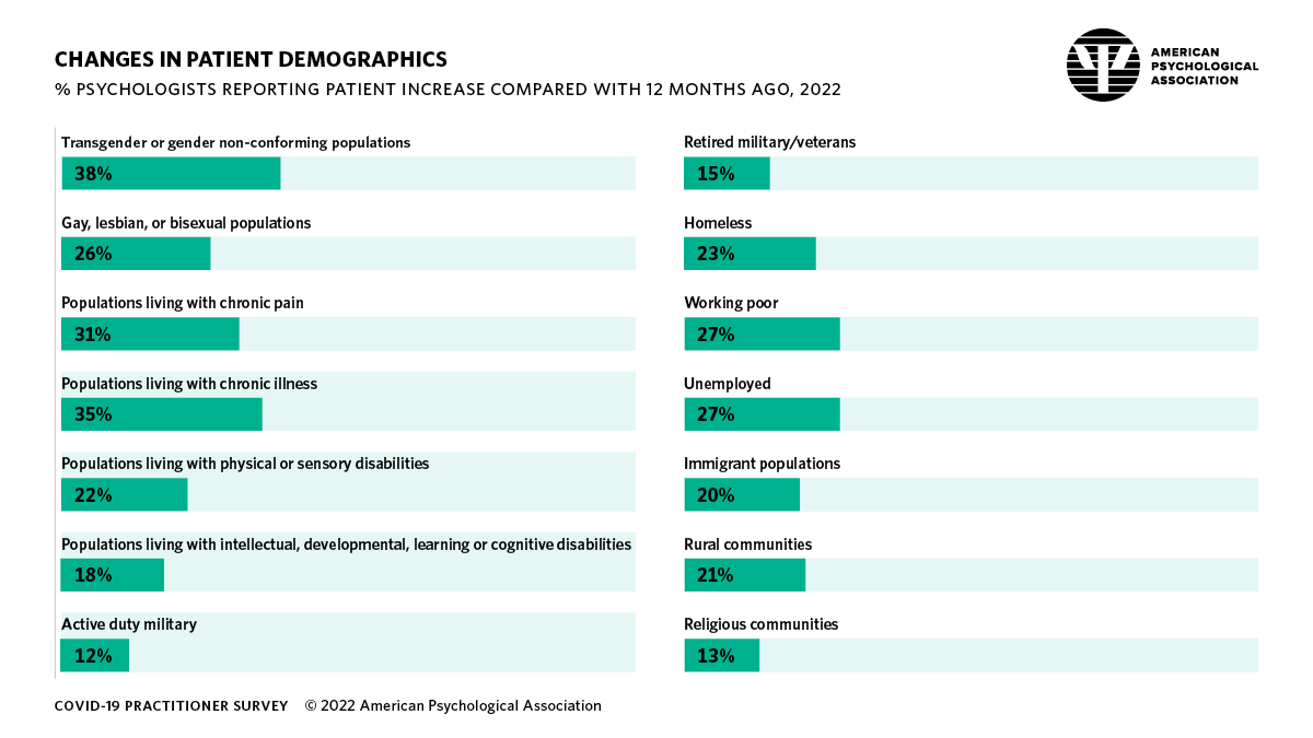Infographic showing the percentage of psychologists reporting increases in patients in various population groups during the prior 12 months