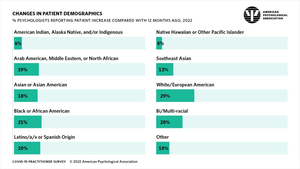 Infographic showing the percentage of psychologists reporting increases in patients in various racial/ethnic groups during the prior 12 months