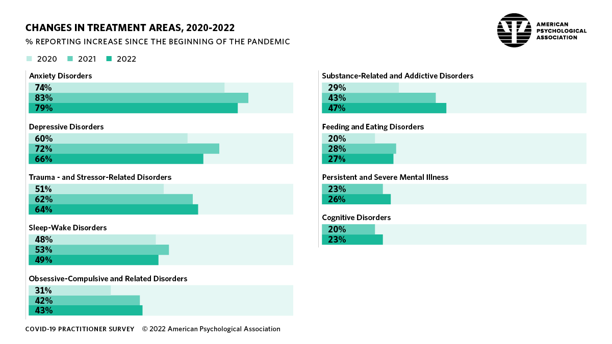 Infographic showing the percentage of practitioners reporting an increase in patients with various diagnoses since the beginning of the pandemic