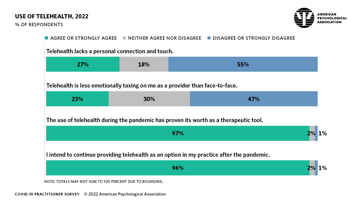 Infographic showing practitioners’ attitudes toward telehealth