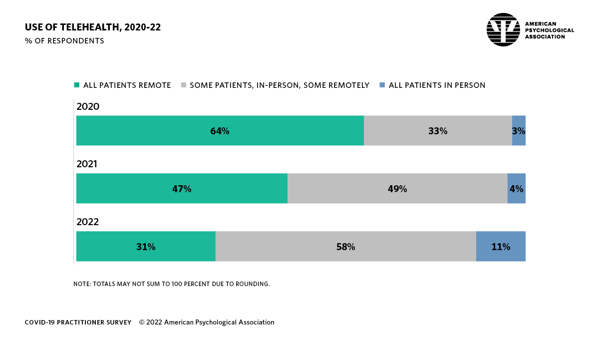 Infographic showing percentage of practitioners seeing patients remotely vs in-person