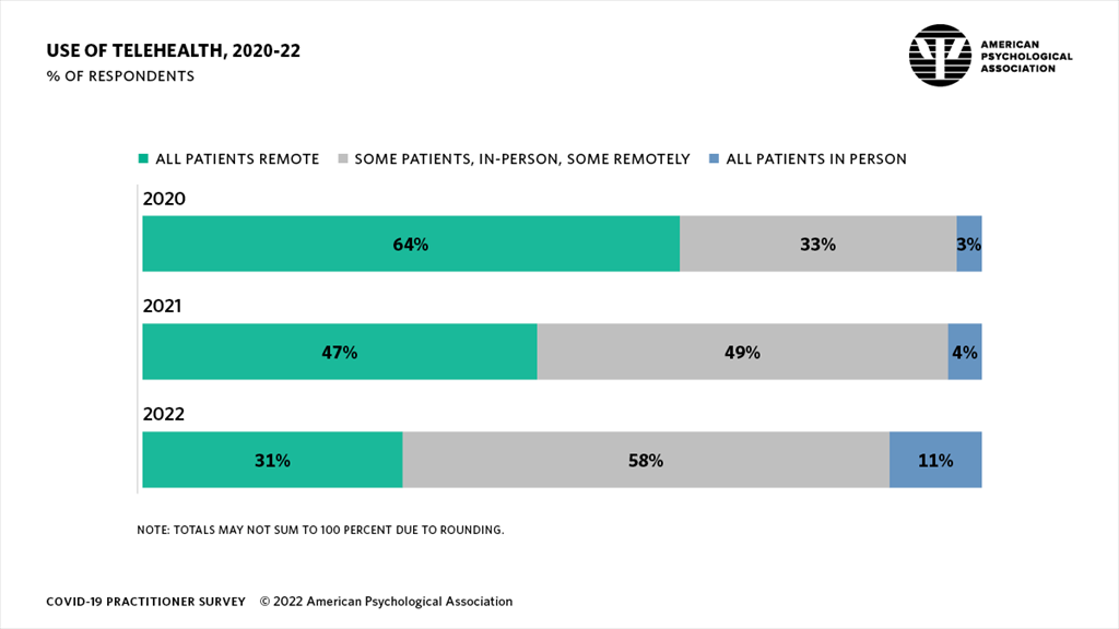 Infographic showing percentage of practitioners seeing patients remotely vs in-person