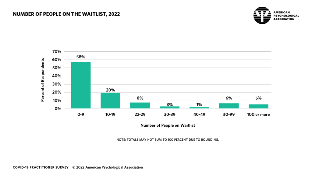 Infographic showing the number of people on practitioner waitlists in 2022