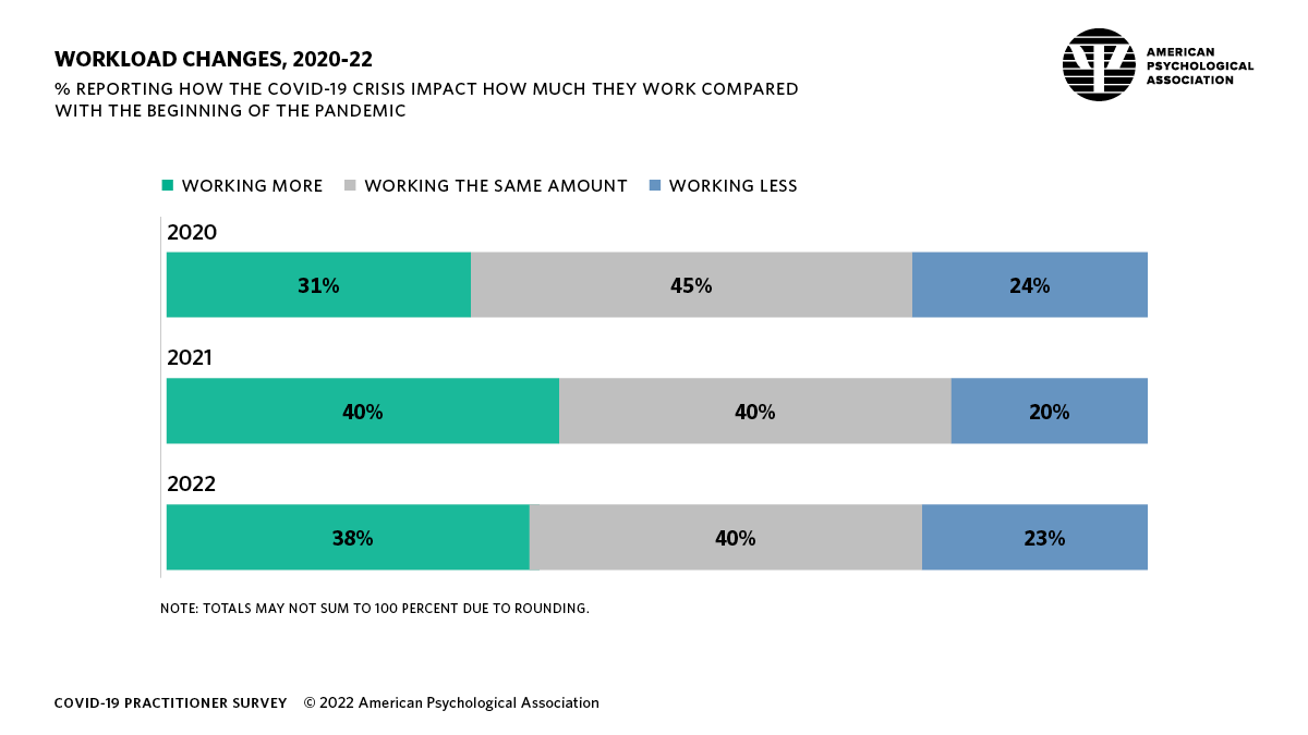 Infographic showing the percentage of practitioners reporting changes in workload since the beginning of the pandemic