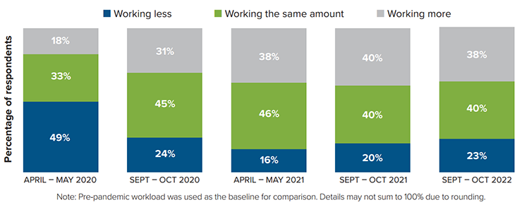 graphic showing how covid impacted work