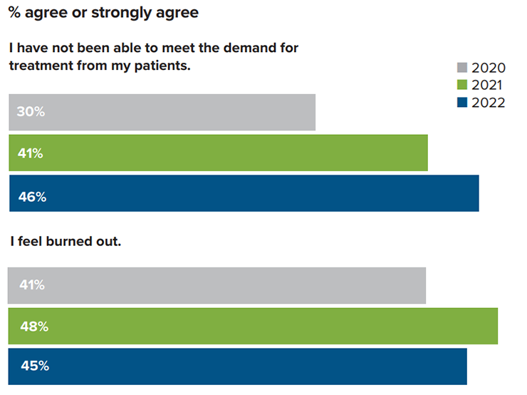 graphic of how psychologists feel about workload and burnout
