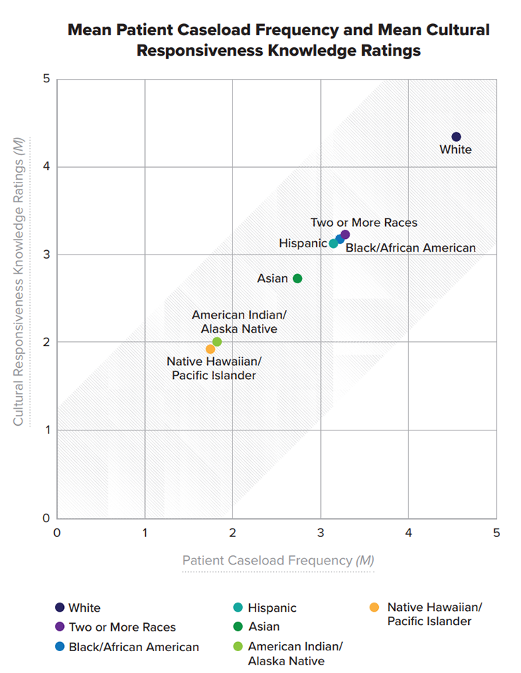 Mean Patient Caseload Frequency and Mean Cultural Responsiveness Knowledge Ratings