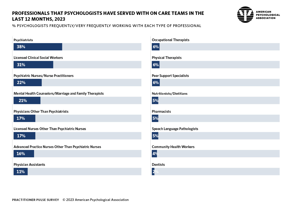 Infographic describing the professionals that psychologists have served with on care teams in the last 12 months.