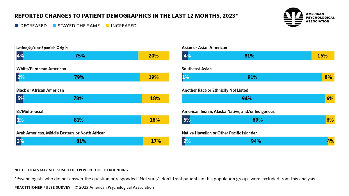 Infographic describing reported changes to patient demographics in the last 12 months.