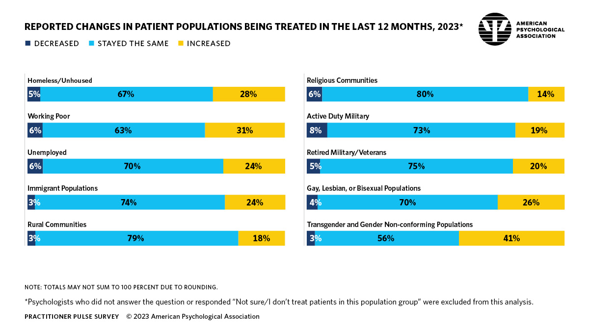 Infographic describing reported changes in patient populations being treated in the last 12 months.