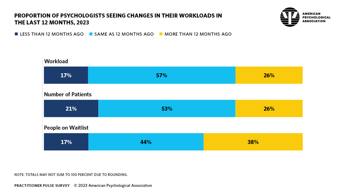 Infographic describing the proportion of psychologists seeing changes in their workloads in the last 12 months.