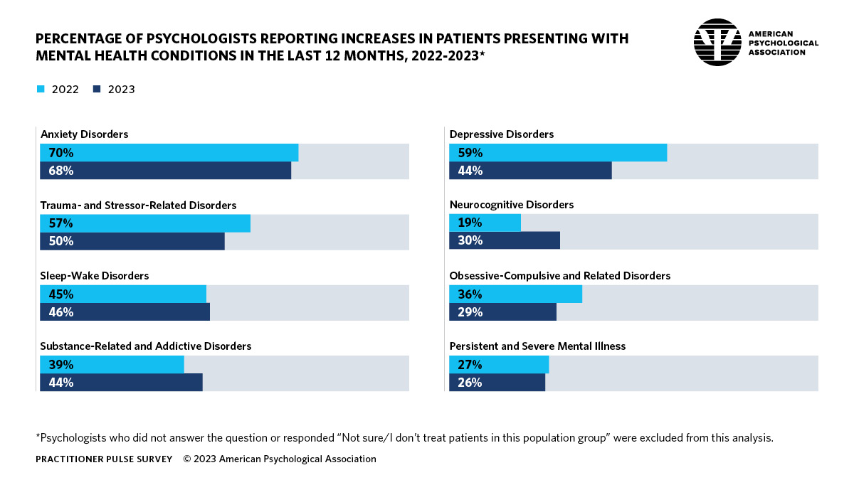 Infographic describing the percentage of psychologists reporting increases in patients presenting with mental health conditions in the last 12 months.