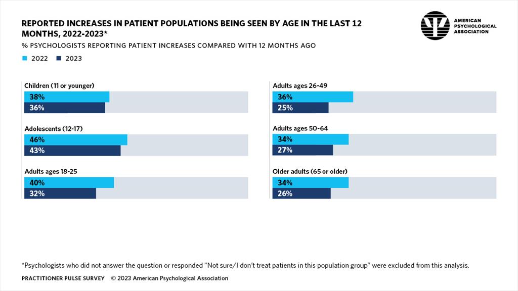 Infographic describing the reported increases in patient populations being seen by age in the last 12 months.