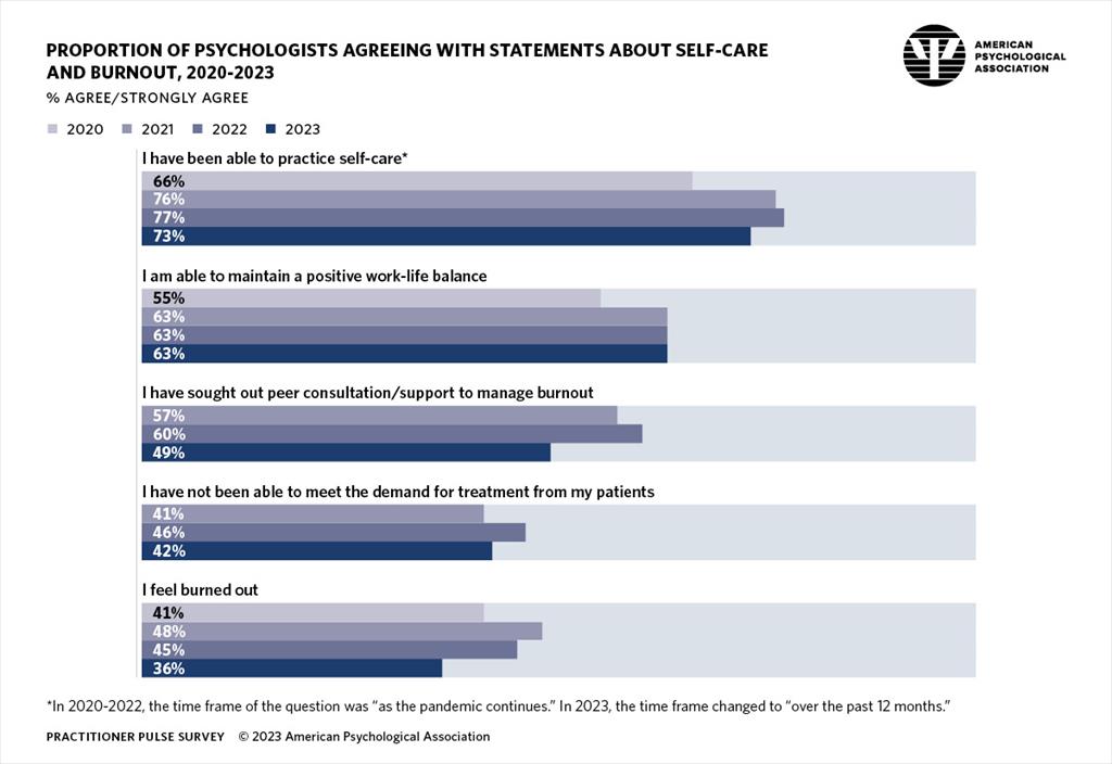 Infographic describing the proportion of psychologists agreeing with statements about self-care and burnout from 2020–2023.