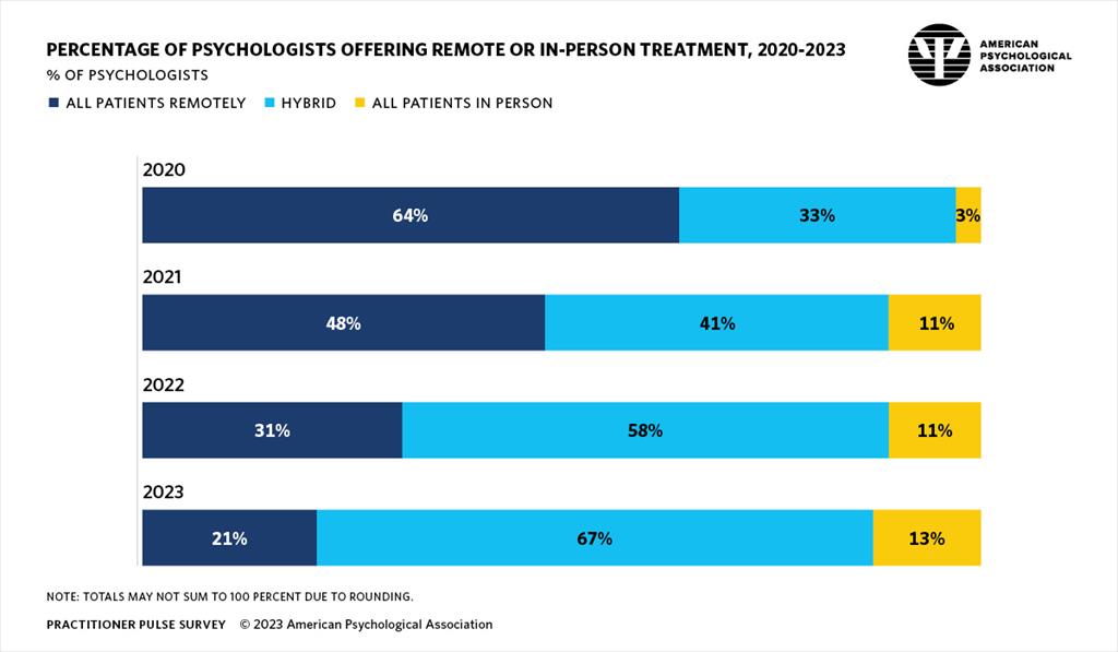 Infographic describing the percentage of psychologists offering remote or in-person treatment from 2020–2023.
