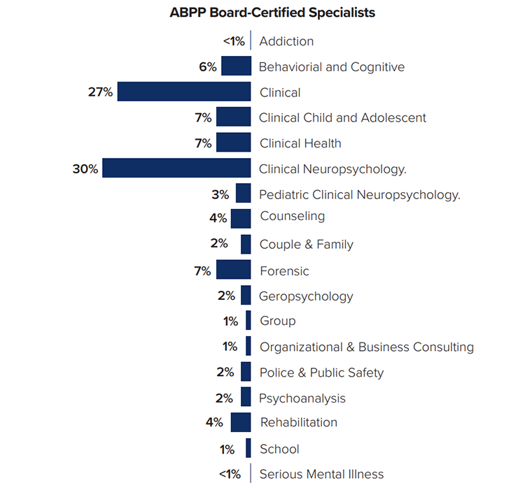 ABPP board-certified specialists