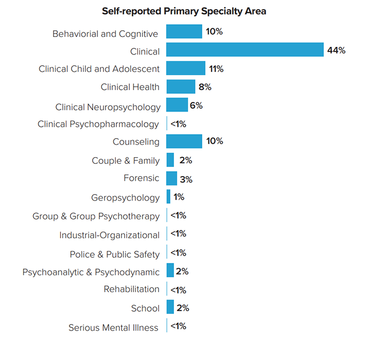 self-reported specialty areas