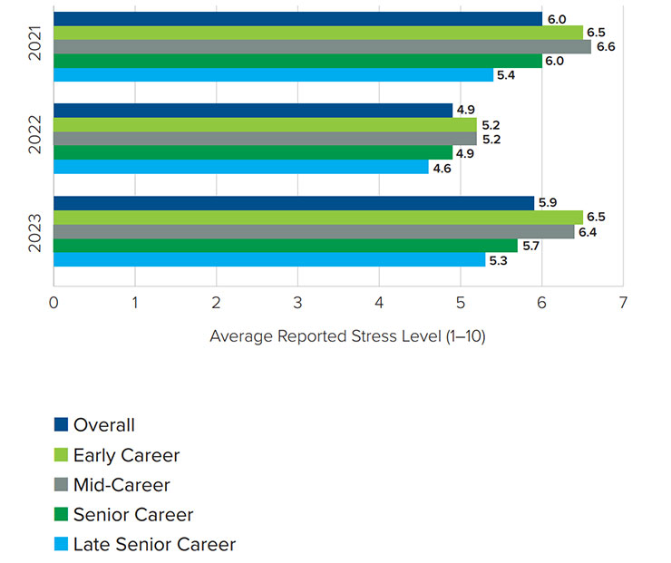 Psychologists’ Average Self-Reported Stress Levels by Career Stage and Year