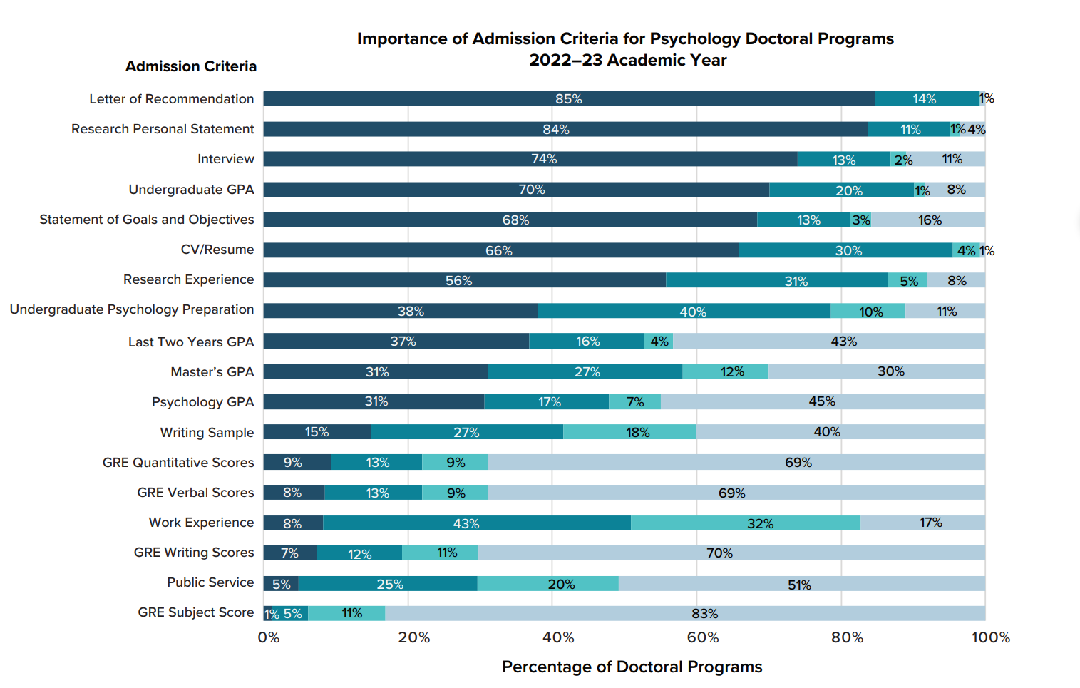 Admission criteria for doctoral students