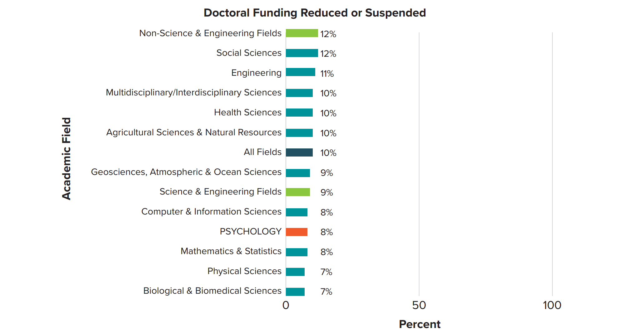 graph depicting how doctoral funding was reduced or suspended due to COVID-19