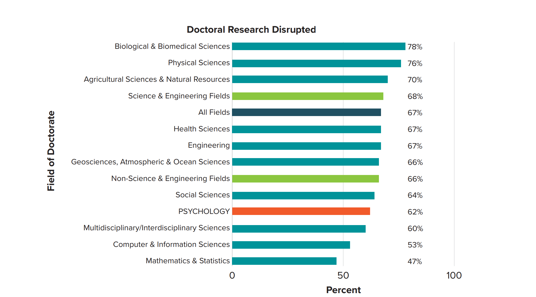 Graph showing how COVID-19 disrupted doctoral research