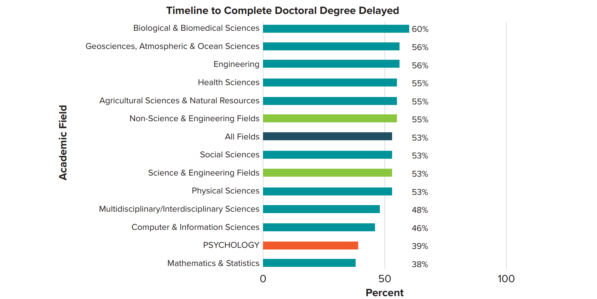graph depicting how doctoral degrees were delayed due to COVID-19