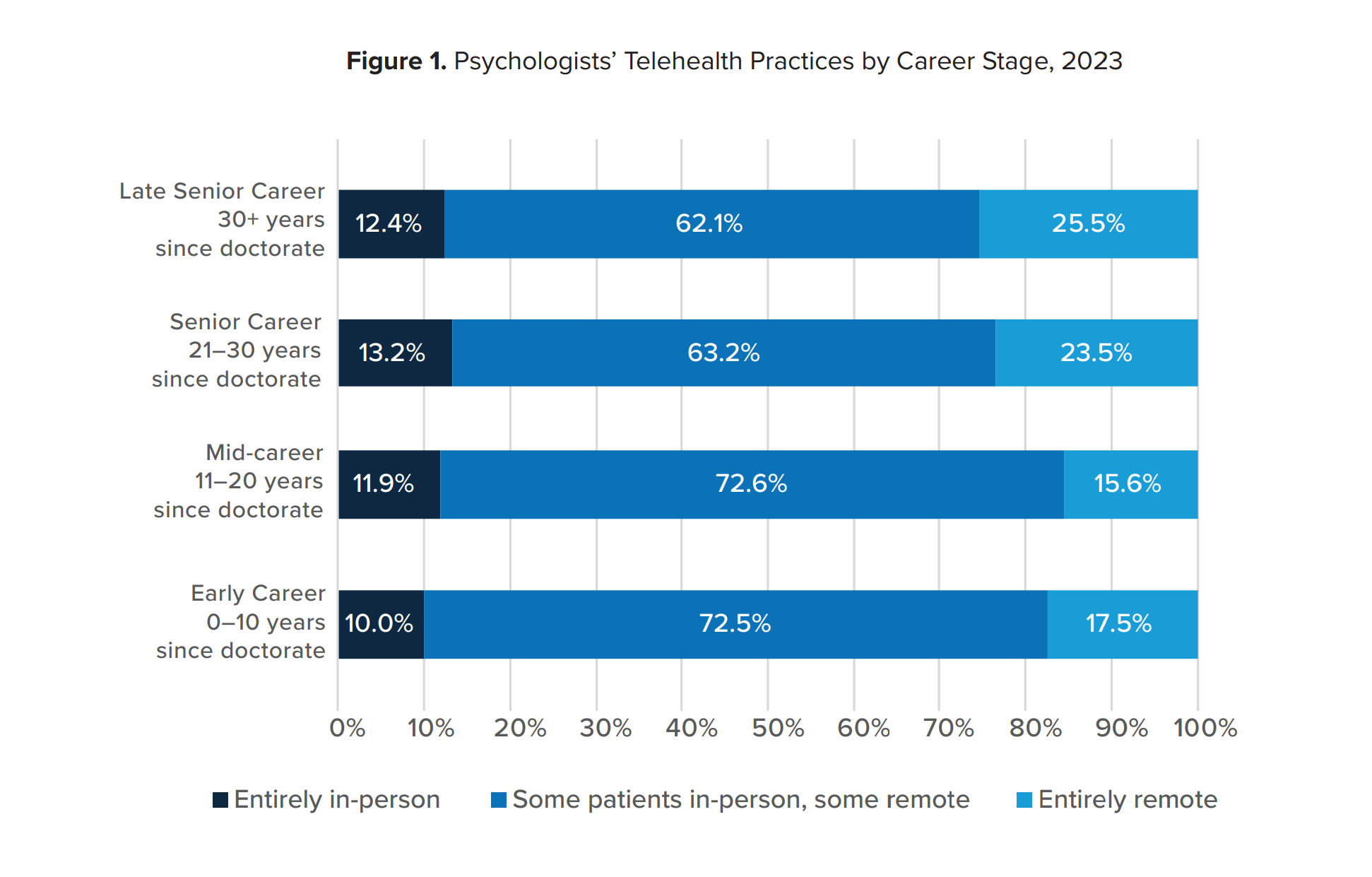 Psychologists’ Telehealth Practices by Career Stage, 2023