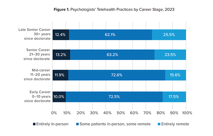 Psychologists’ Telehealth Practices by Career Stage, 2023