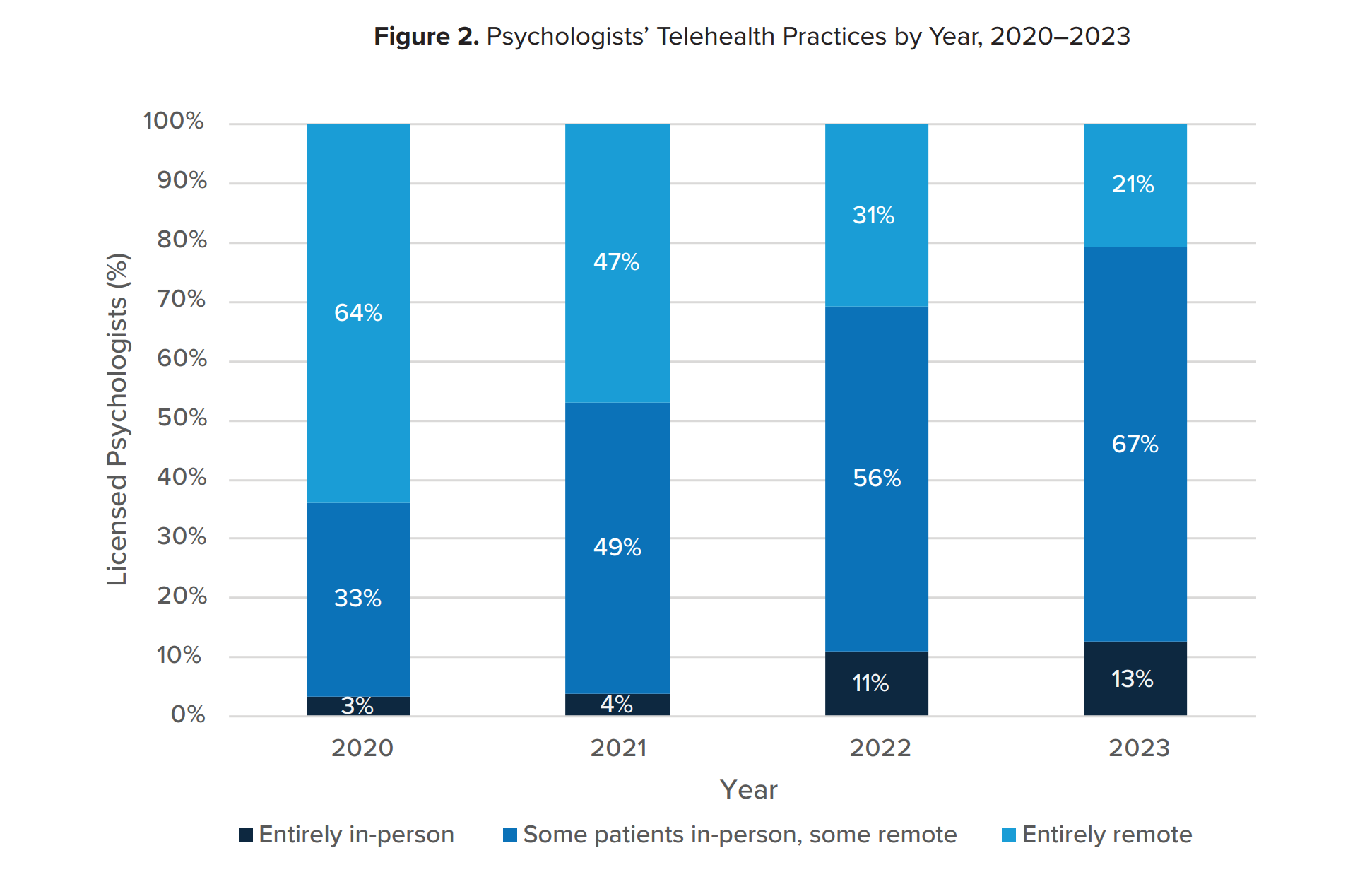 Psychologists’ Telehealth Practices by Year, 2020-2023