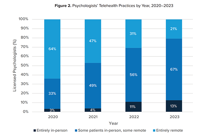 Psychologists’ Telehealth Practices by Year, 2020-2023