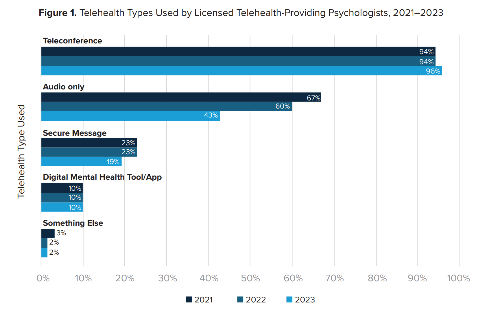 Figure 1.Telehealth Types Used by Licensed Telehealth-Providing Psychologists, 2021–2023