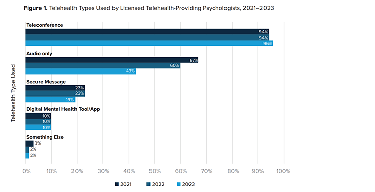 Figure 1. Telehealth Types Used by Licensed Telehealth-Providing Psychologists, 2021–2023