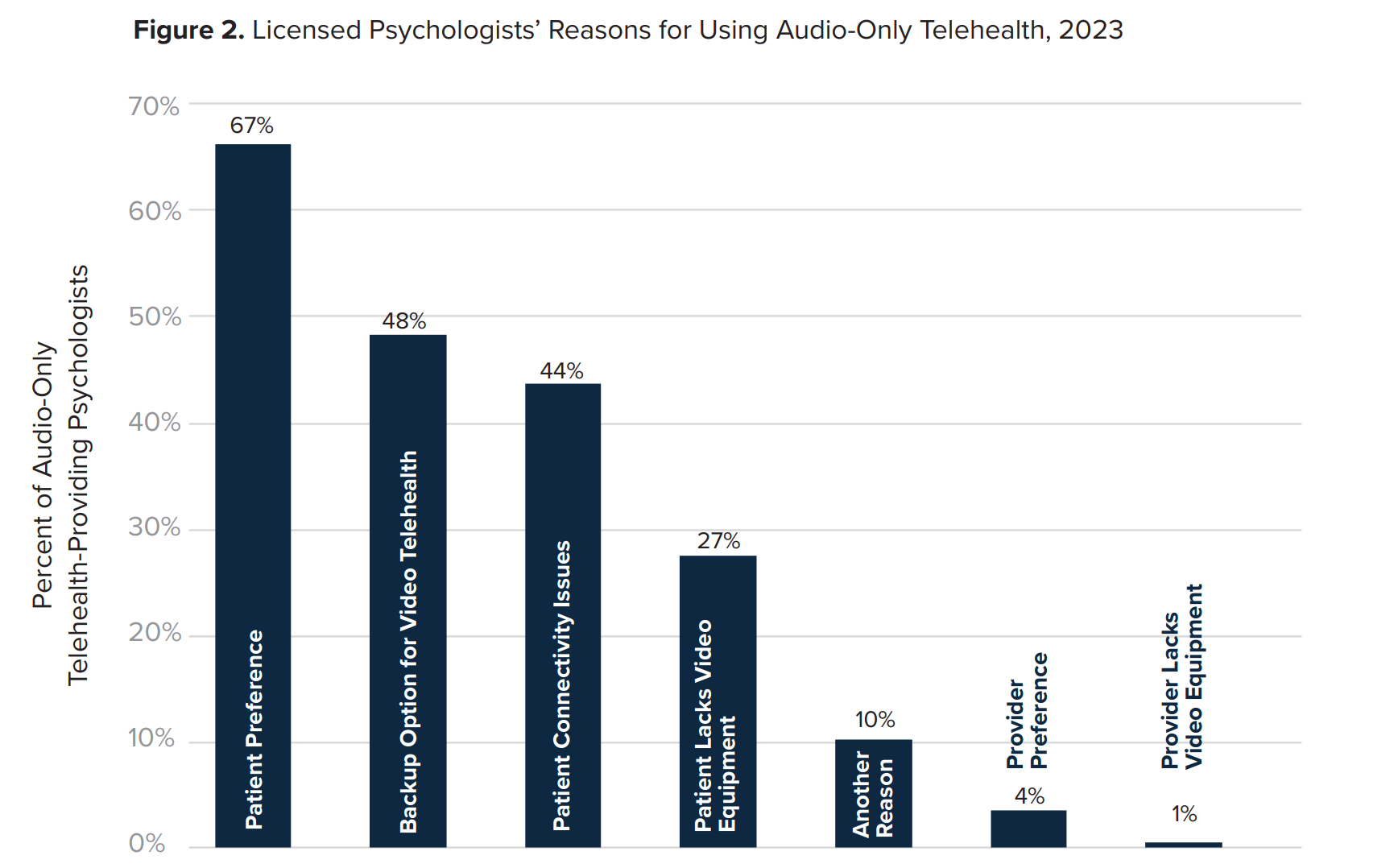 Figure 2. Licensed Psychologists’ Reasons for Using Audio-Only Telehealth, 2023