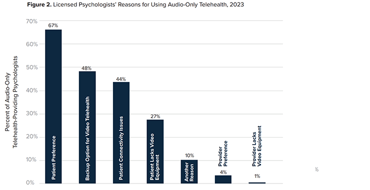 Figure 2. Licensed Psychologists’ Reasons for Using Audio-Only Telehealth, 2023