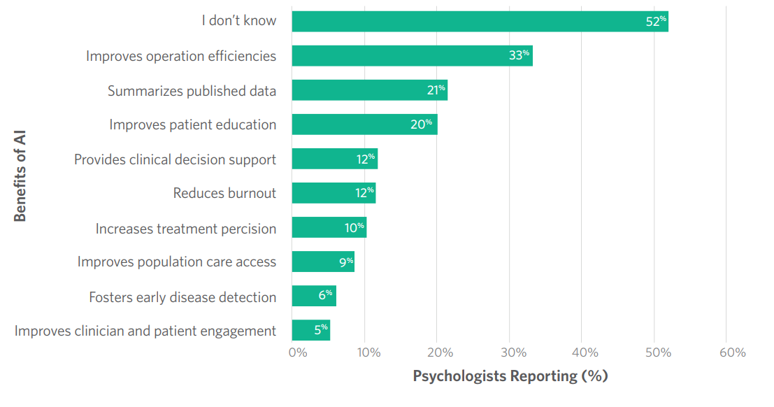 graphic depicting top benefits of using AI in practice