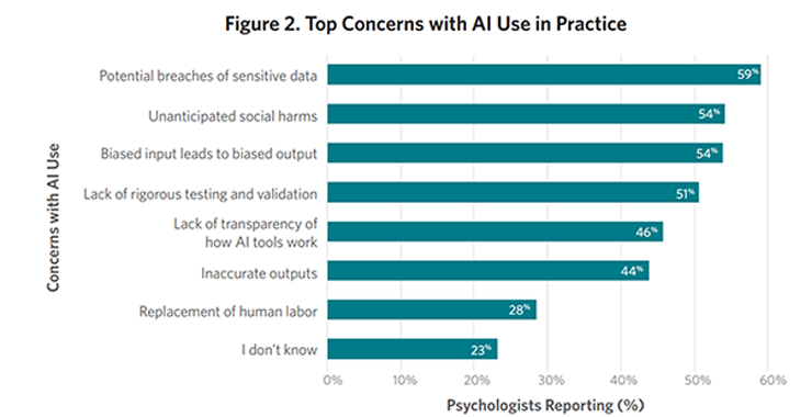 graph showing top concerns using AI