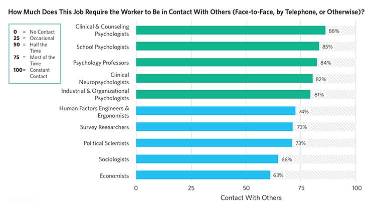 infographic detailing how much psychology careers require contact with others